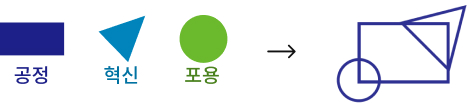 공정 , 혁신, 포용 시그니처 형성과정 이미지