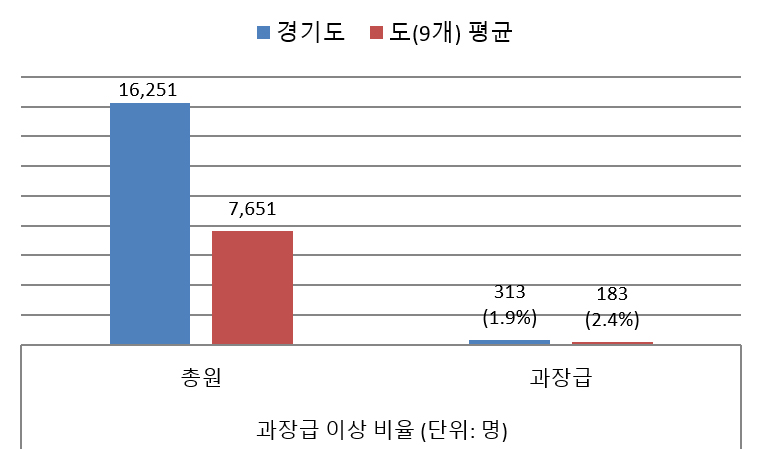 공무원 정원(과장급)