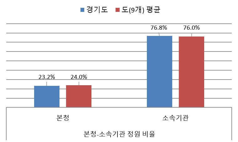 본청소속