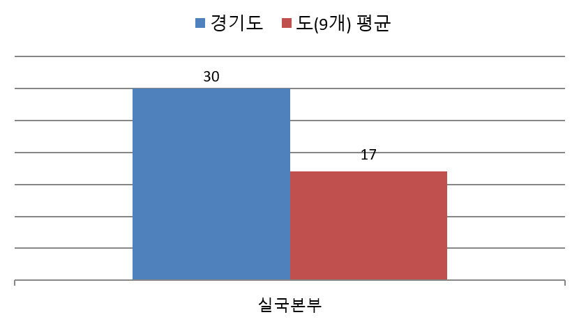 실국본부 수