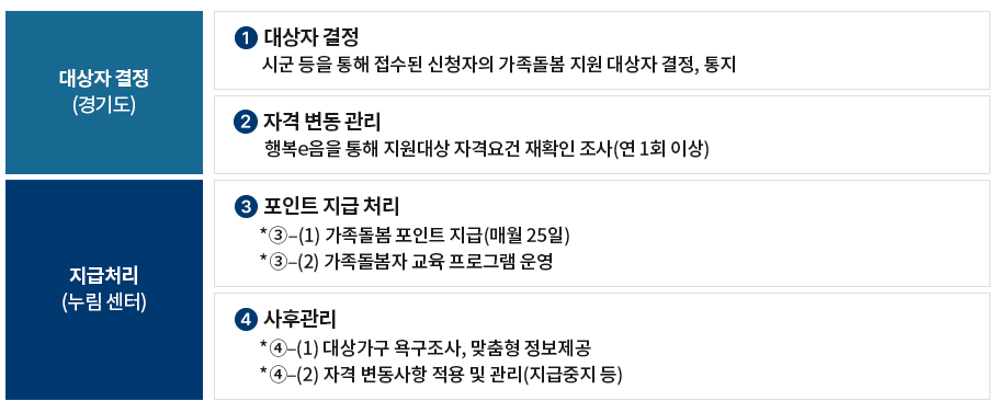 대상자 결정(경기도)[① 대상자 결정 (시군 등을 통해 접수된 신청자의 가족돌봄 지원 대상자 결정, 통지) - ② 자격 변동관리 (행복e음올 통해 지원대상 자격요건 재확인 조사(연 1회 이상))] ,지급처리(누림센터)[③ 포인트 지급 처리 (③‒(1) 가족돌봄 포인트 지급(매월 25일), ③‒(2) 가족돌봄자 교육 프로그램 운영) - ④ 사후관리 (④‒(1) 대상가구 욕구조사, 맞춤형 정보제공, ④‒(2) 자격 변동사항 적용 및 관리(지급중지 등))] 