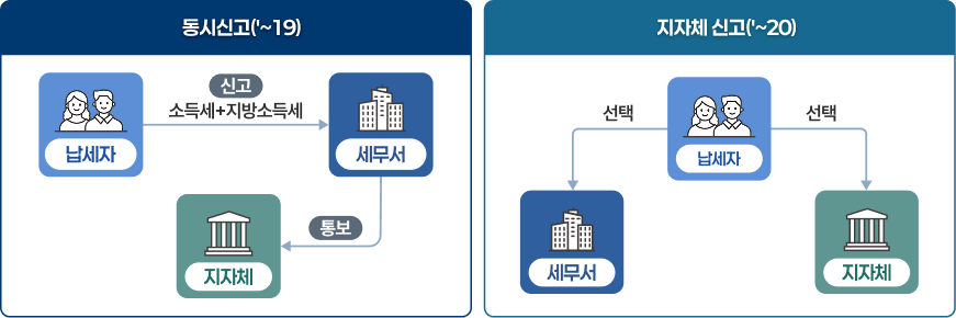 동시신고 ('~19) 납세자(신고(소득세 + 지방소득세) - 세무서(통보) - 지자체) , 지자체신고('20~) 납세자 선택(세무서, 지자체)