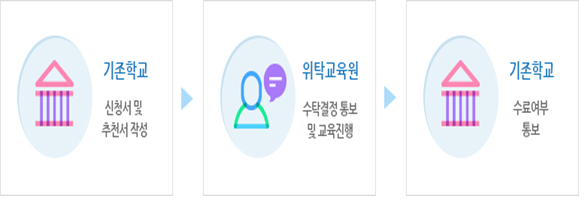 기존학교 : 신청서 및 추천서 작성
위탁교육원 : 수탁결정 통보 및 교육진행
기존학교 : 수료여부 통보